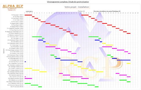 Chronogramme de cycles complexes